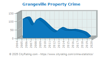 Grangeville Property Crime