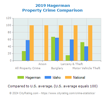 Hagerman Property Crime vs. State and National Comparison