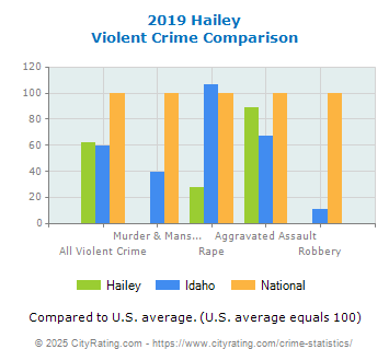 Hailey Violent Crime vs. State and National Comparison