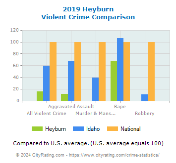 Heyburn Violent Crime vs. State and National Comparison