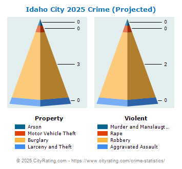 Idaho City Crime 2025