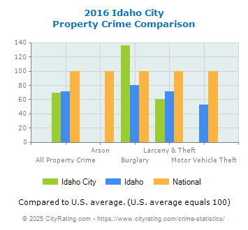 Idaho City Property Crime vs. State and National Comparison