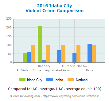 Idaho City Violent Crime vs. State and National Comparison