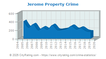 Jerome Property Crime