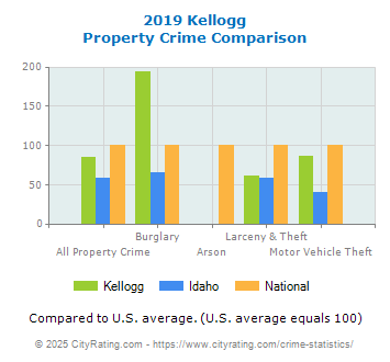 Kellogg Property Crime vs. State and National Comparison