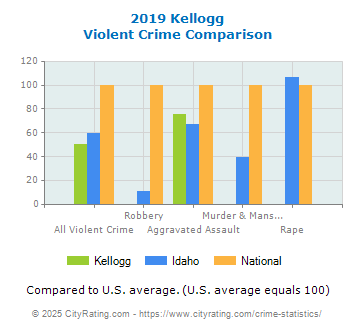 Kellogg Violent Crime vs. State and National Comparison