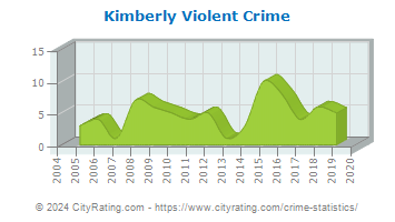 Kimberly Violent Crime