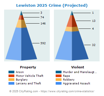 Lewiston Crime 2025