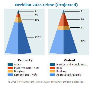 Meridian Crime 2025