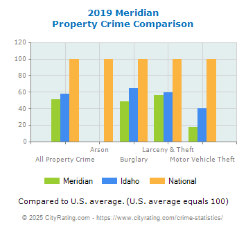 Meridian Property Crime vs. State and National Comparison