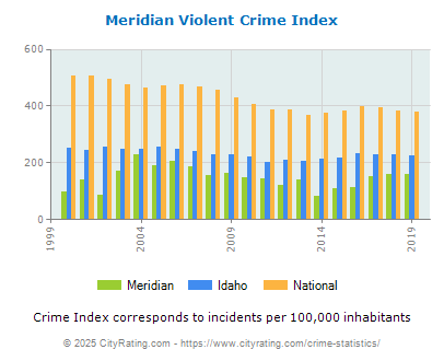 Meridian Violent Crime vs. State and National Per Capita