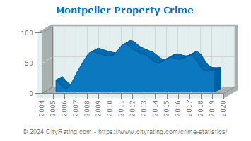 Montpelier Property Crime