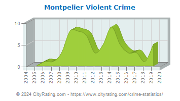 Montpelier Violent Crime