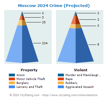 Moscow Crime 2024