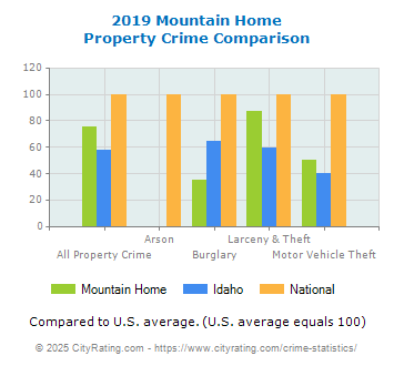 Mountain Home Property Crime vs. State and National Comparison