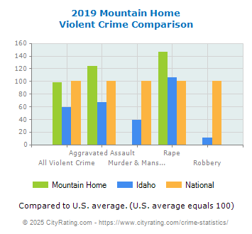 Mountain Home Violent Crime vs. State and National Comparison