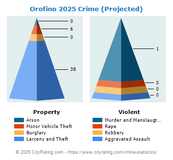 Orofino Crime 2025