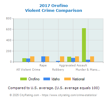 Orofino Violent Crime vs. State and National Comparison