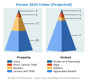 Parma Crime 2025