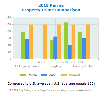 Parma Property Crime vs. State and National Comparison