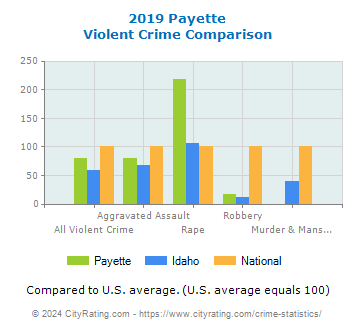 Payette Violent Crime vs. State and National Comparison