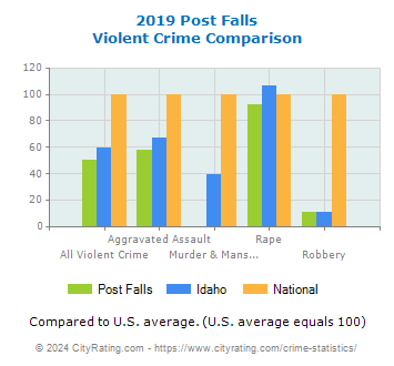 Post Falls Violent Crime vs. State and National Comparison