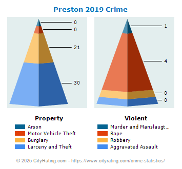 Preston Crime 2019