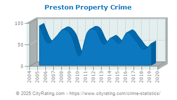 Preston Property Crime