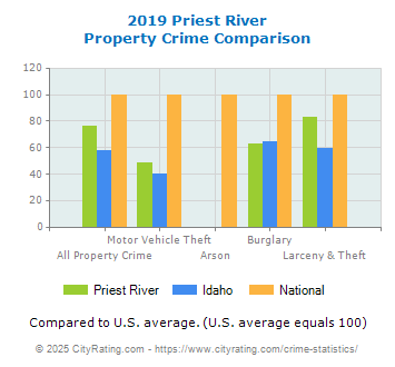 Priest River Property Crime vs. State and National Comparison