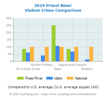 Priest River Violent Crime vs. State and National Comparison