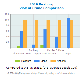 Rexburg Violent Crime vs. State and National Comparison