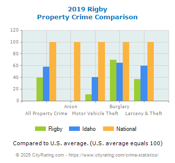 Rigby Property Crime vs. State and National Comparison