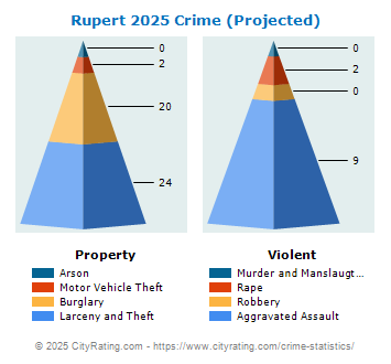 Rupert Crime 2025