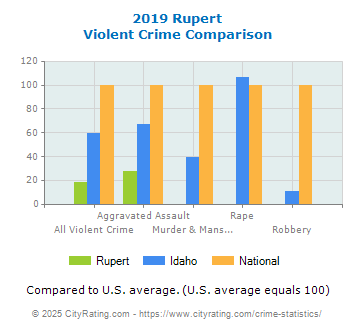 Rupert Violent Crime vs. State and National Comparison