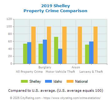 Shelley Property Crime vs. State and National Comparison