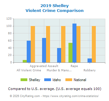 Shelley Violent Crime vs. State and National Comparison