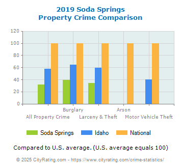 Soda Springs Property Crime vs. State and National Comparison