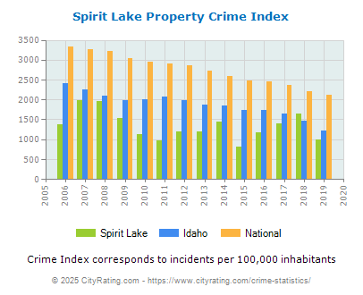 Spirit Lake Property Crime vs. State and National Per Capita