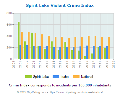 Spirit Lake Violent Crime vs. State and National Per Capita