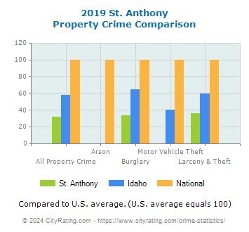 St. Anthony Property Crime vs. State and National Comparison