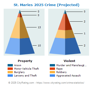 St. Maries Crime 2025