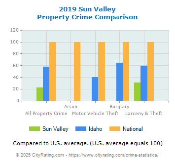 Sun Valley Property Crime vs. State and National Comparison