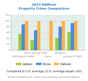 Addison Property Crime vs. State and National Comparison