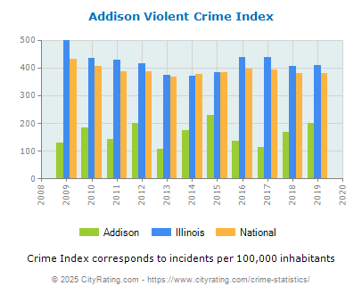 Addison Violent Crime vs. State and National Per Capita