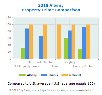 Albany Property Crime vs. State and National Comparison