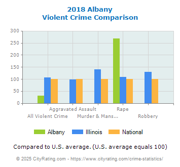 Albany Violent Crime vs. State and National Comparison