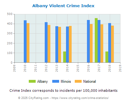 Albany Violent Crime vs. State and National Per Capita