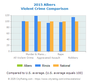 Albers Violent Crime vs. State and National Comparison