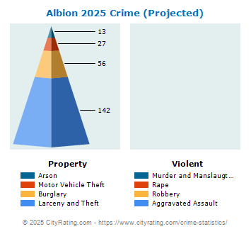 Albion Crime 2025