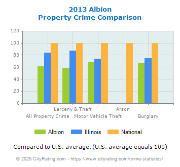 Albion Property Crime vs. State and National Comparison